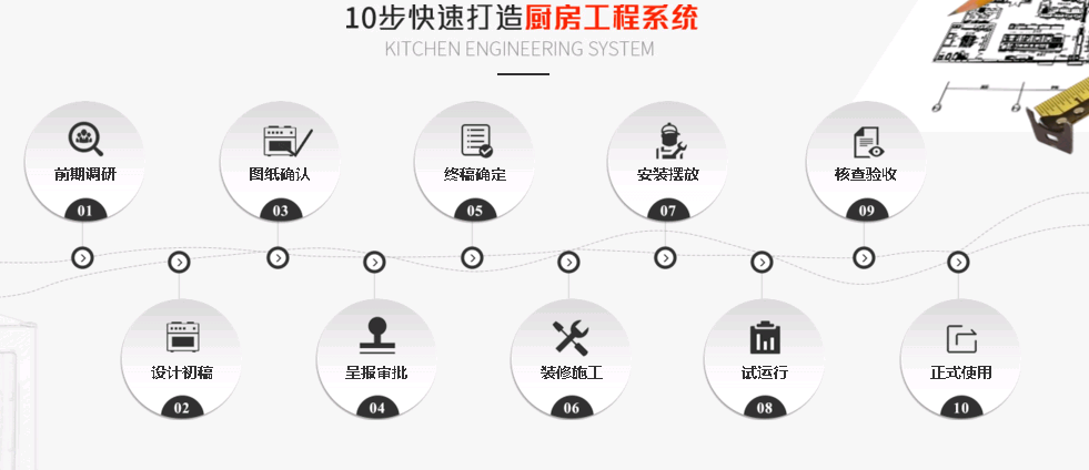 10步快速打造廚房工程系統